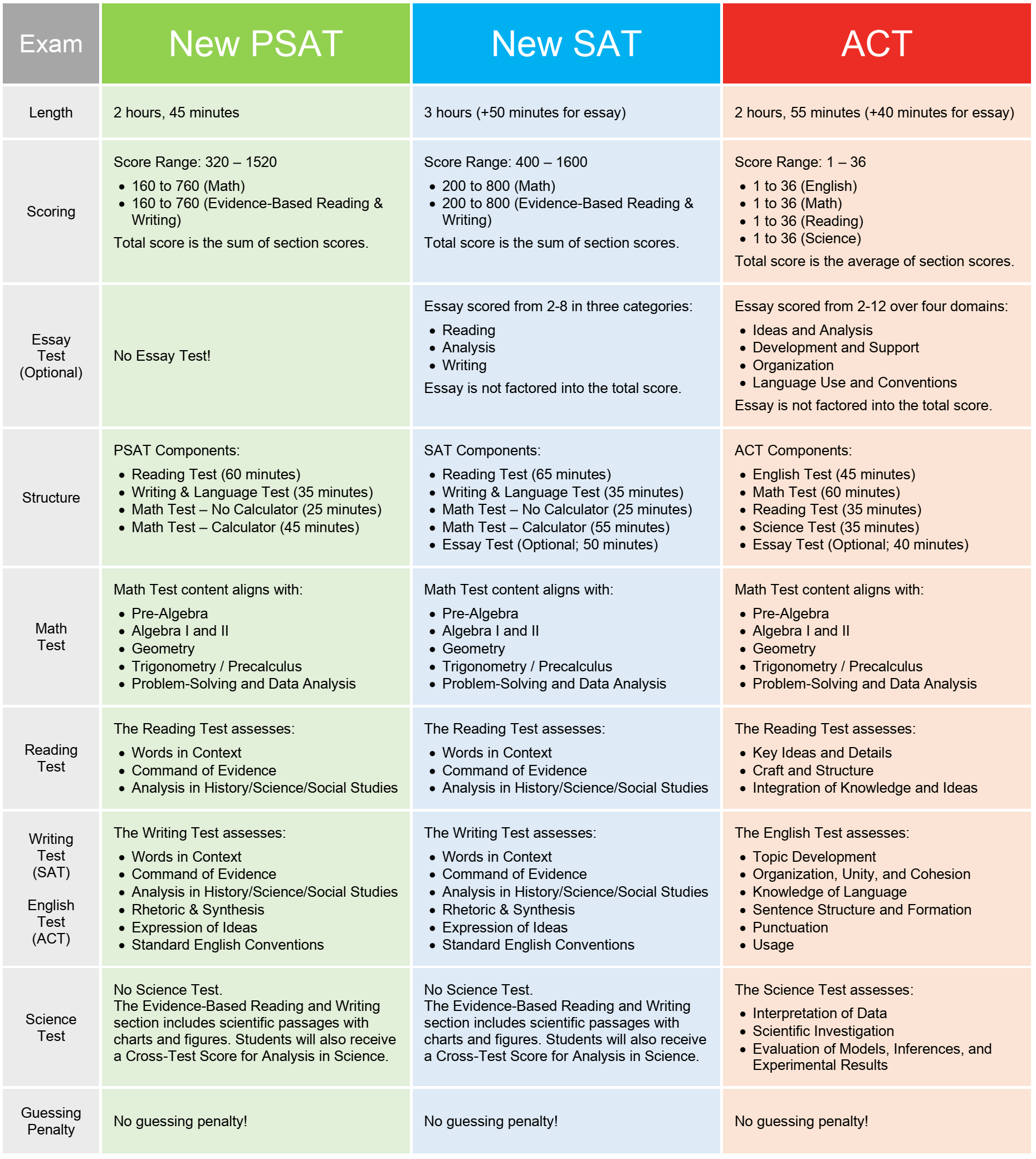 difference between sat and act