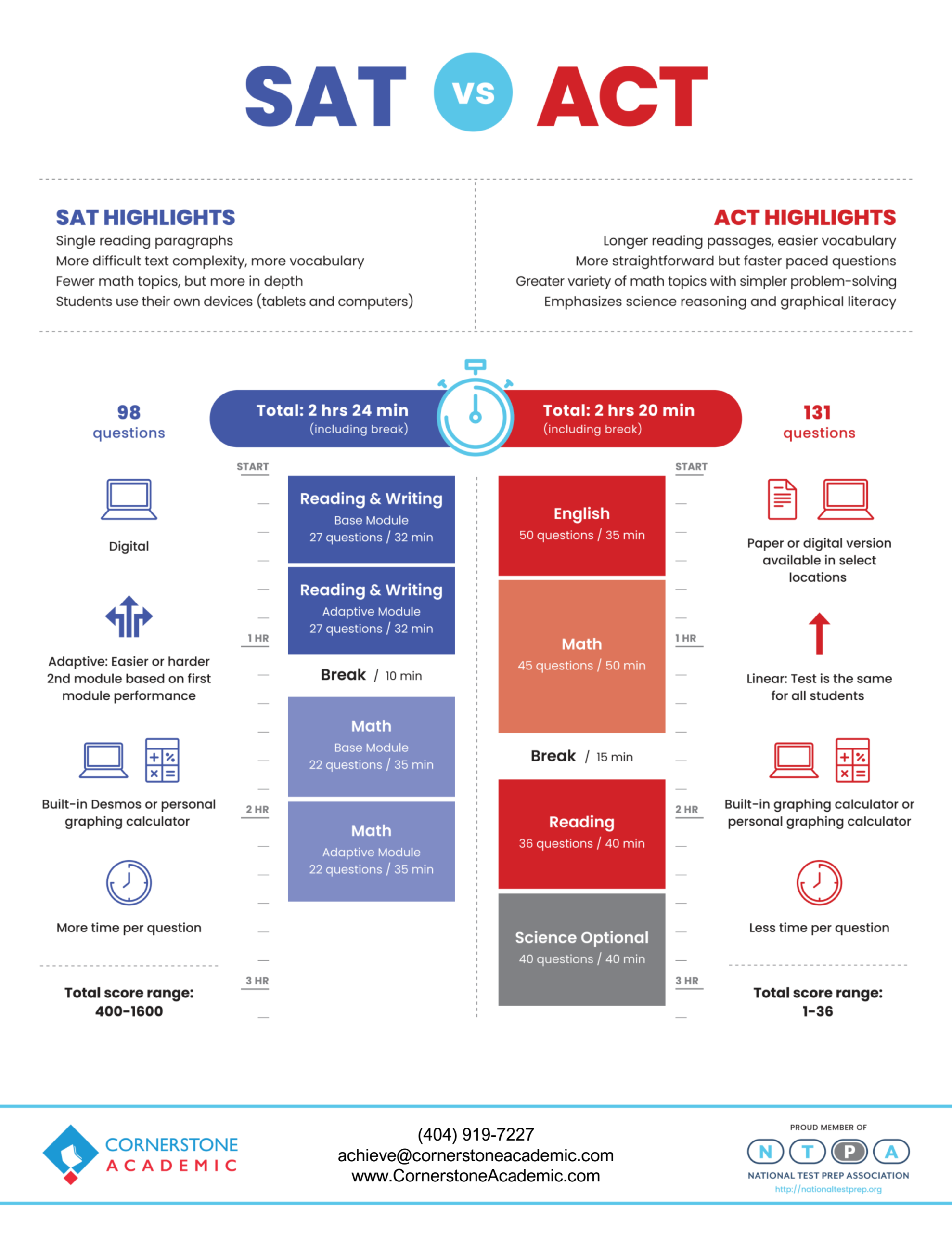 This image is a comparison of the Digital SAT and the Enhanced ACT. 